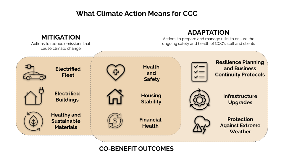 https://centralcityconcern.org/wp-content/uploads/CCC-Climate-Action-Board-Presentation.png