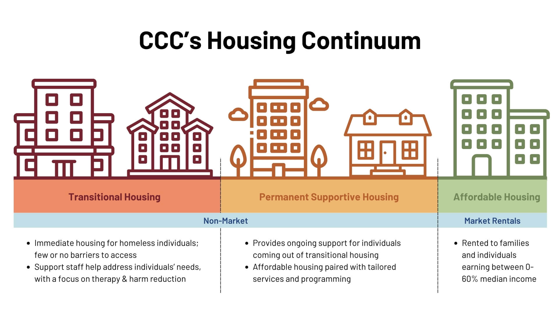 https://centralcityconcern.org/wp-content/uploads/CCCs-Housing-Continuum.jpg