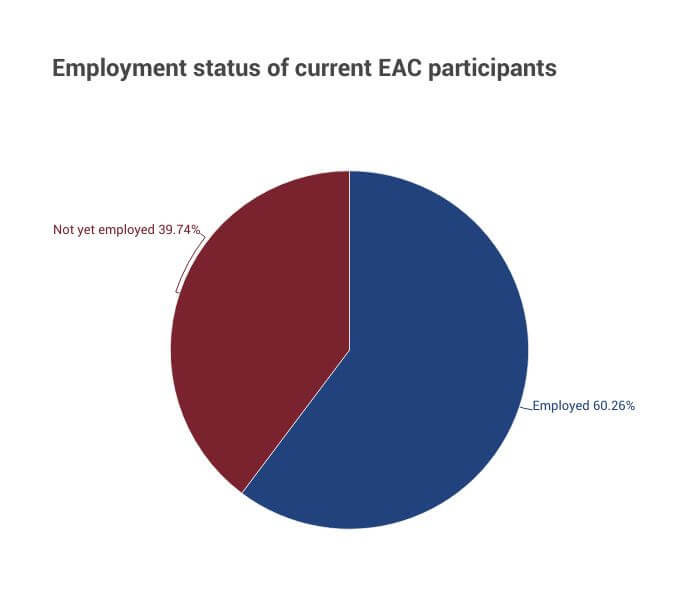 Employment status of current EAC participants Not yet employed 39.74% Employed 60.26%