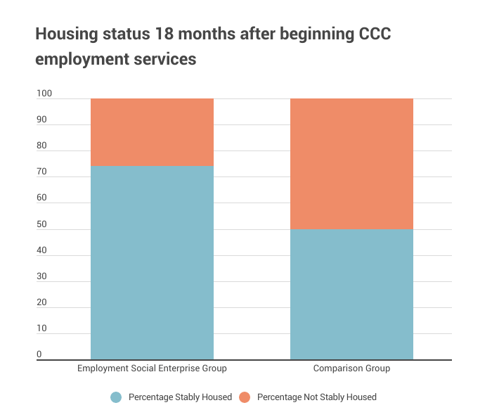 Housing status 18 months after beginning CCC employment services. Employment Social Enterprise Group: 75% stably housed. Comparison Group: 50% stably housed.